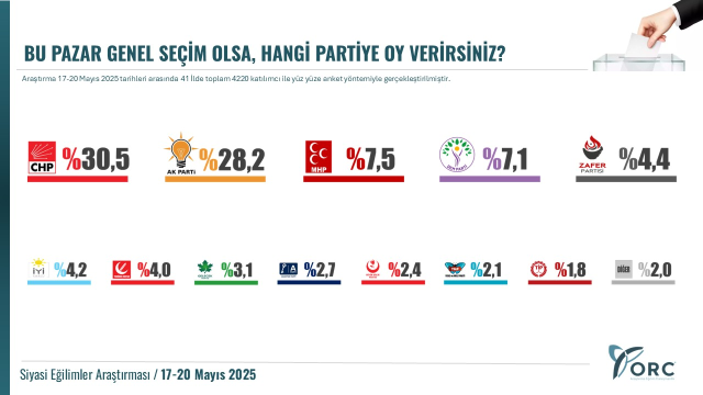 41 ilde yapılan ankette dikkat çeken sonuçlar! İYİ Parti, Zafer Parti'ye geçildi