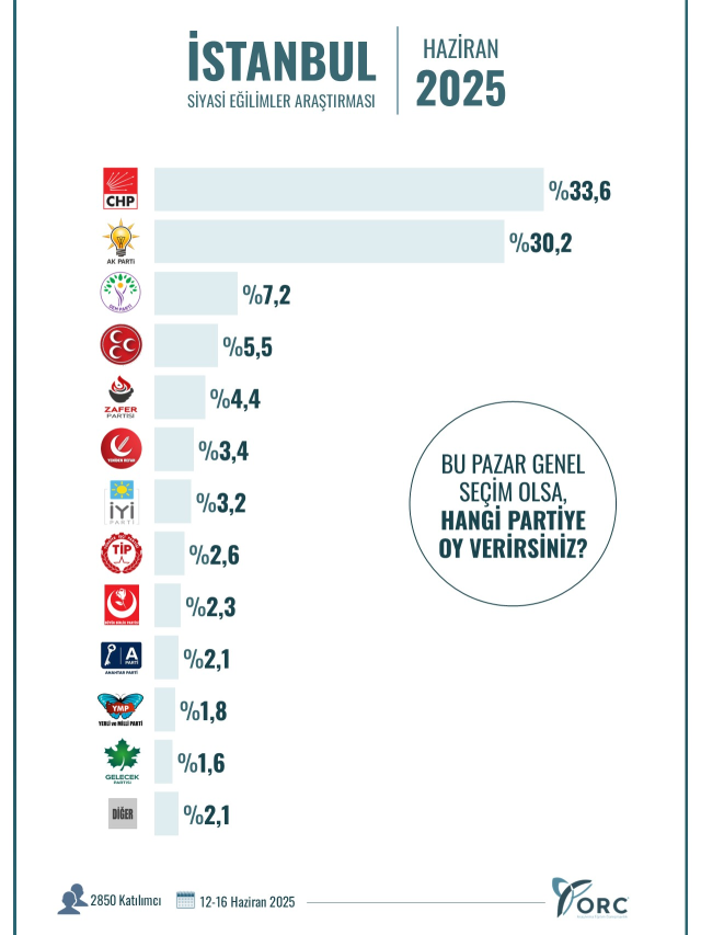 İstanbul ve Ankara'da kim önde? Son seçim anketinden çıkan sonuçlar hayli enteresan