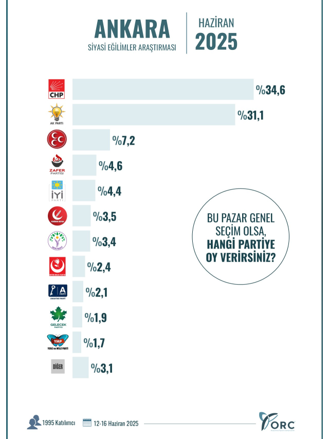 İstanbul ve Ankara'da kim önde? Son seçim anketinden çıkan sonuçlar hayli enteresan