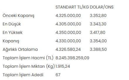 Altın Fiyatları Yükseliyor: Standart Altın Kilogramı 4 Milyon 330 Bin Lira