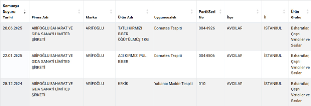 Bakanlık ifşa etti! Ünlü baharat markasında etiket oyunu